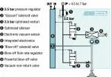 Generator vacuum compact debit mare seria LEMAX+