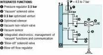 Nr.1 Generator mini vacuum in industria Fieldbus seria LEMCOM
