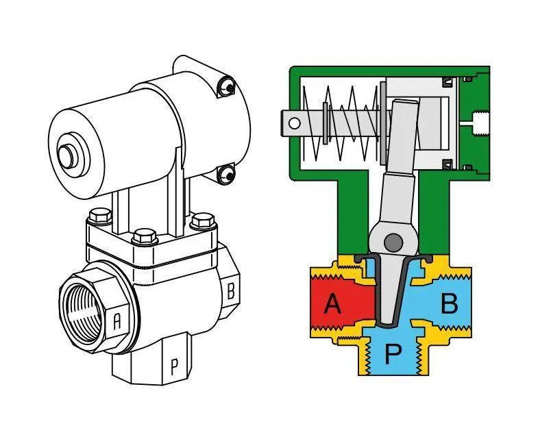 Ventil 3/2 - tip Sigma, presiune actionare 3 - 10 bar